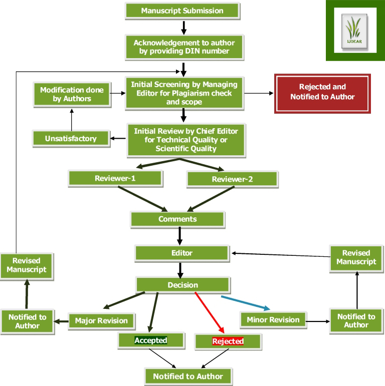 Agriculture journal submission process flow chart